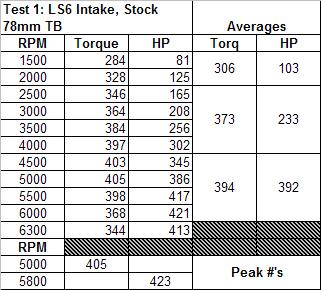 Intake Test - LS6 vs LS2 vs FAST Test_1