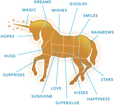 Random Pics Unicorn-meat-diagram