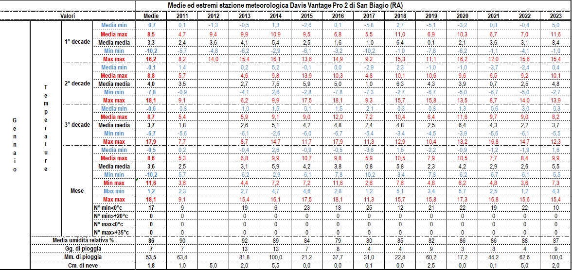 Dati, statistiche e considerazioni meteo mensili - Pagina 2 01-23