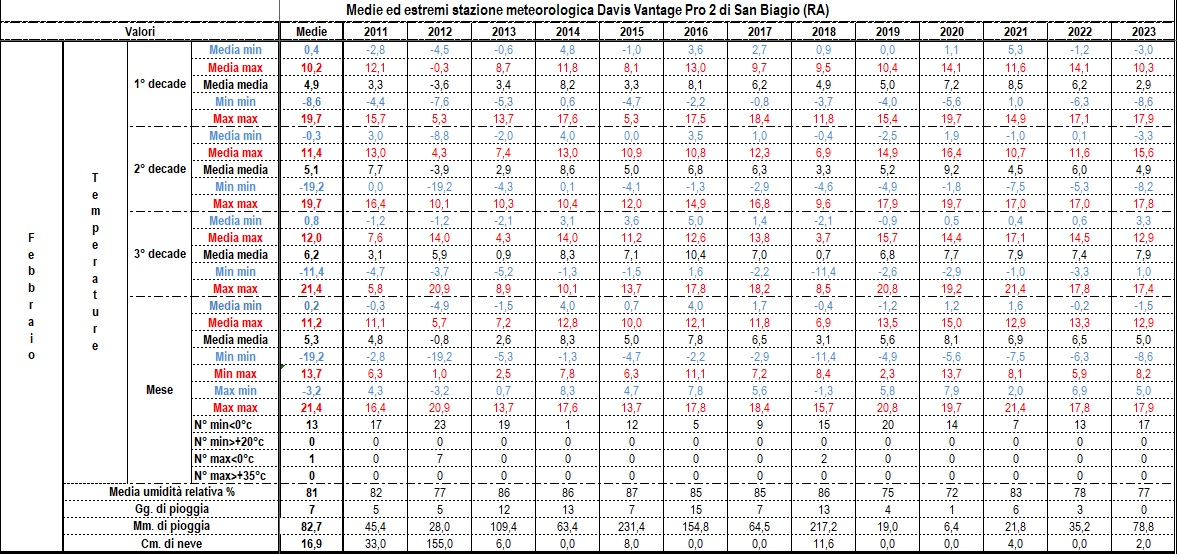 Dati, statistiche e considerazioni meteo mensili - Pagina 2 02-23