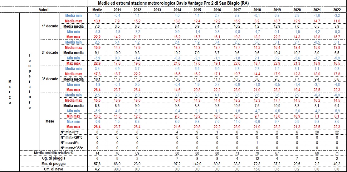 Dati, statistiche e considerazioni meteo mensili 03-22