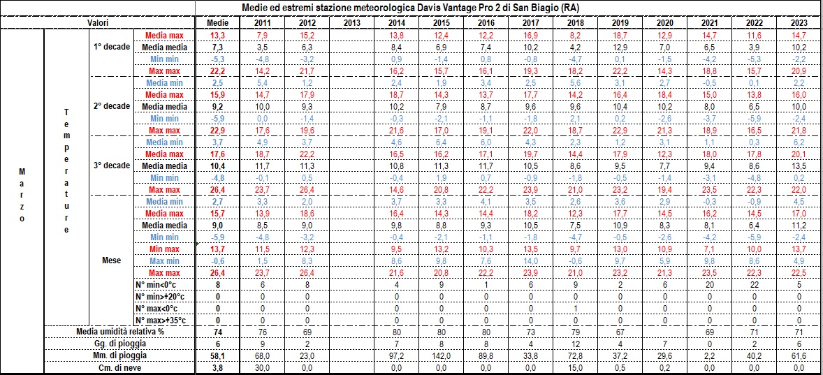 Dati, statistiche e considerazioni meteo mensili - Pagina 2 03-23