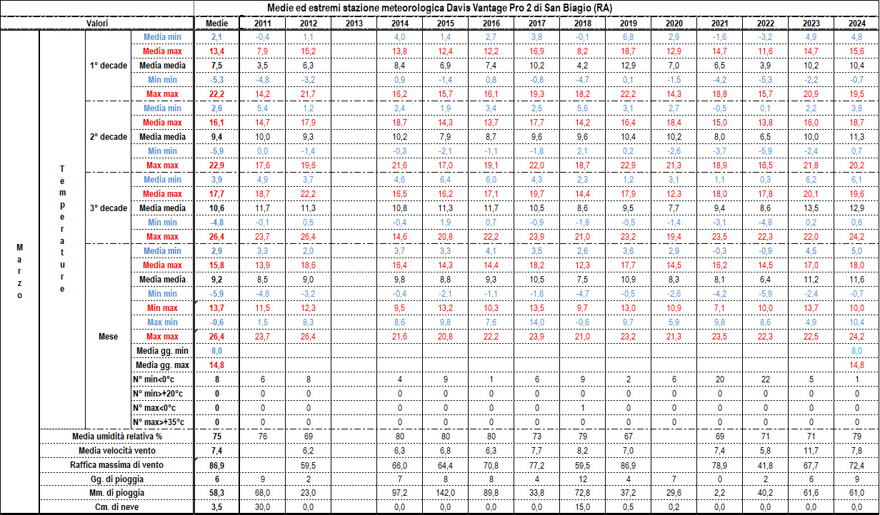 Dati, statistiche e considerazioni meteo mensili - Pagina 3 03-24