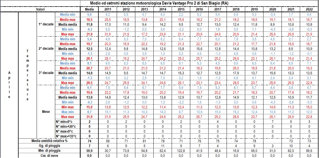 Dati, statistiche e considerazioni meteo mensili 04-22