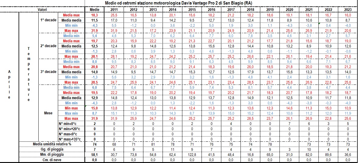 Dati, statistiche e considerazioni meteo mensili - Pagina 2 04-23