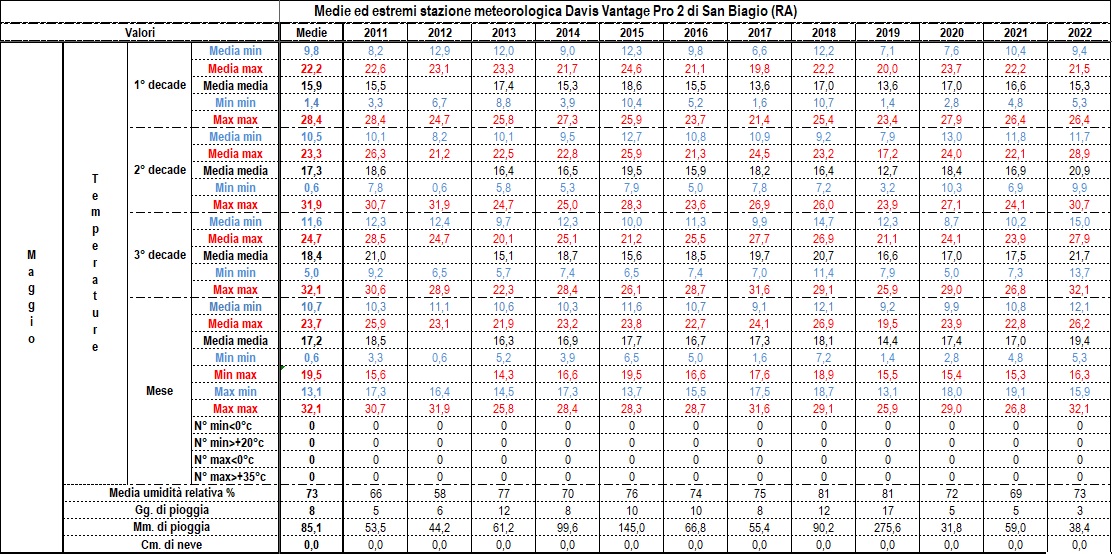 Dati, statistiche e considerazioni meteo mensili 05-22