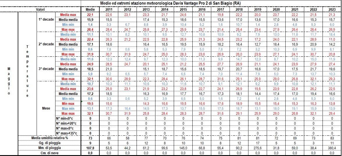 Dati, statistiche e considerazioni meteo mensili - Pagina 2 05-23