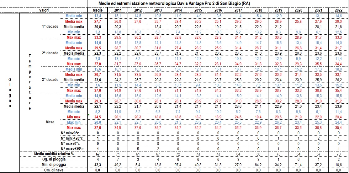 Dati, statistiche e considerazioni meteo mensili 06-22