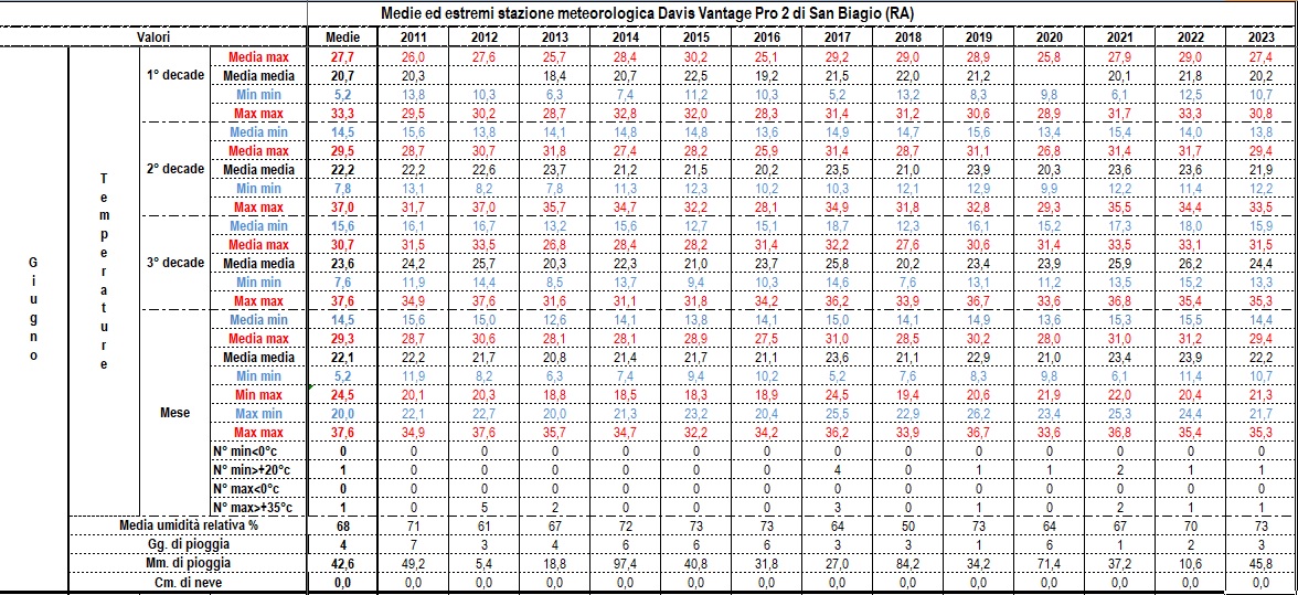 Dati, statistiche e considerazioni meteo mensili - Pagina 2 06-23