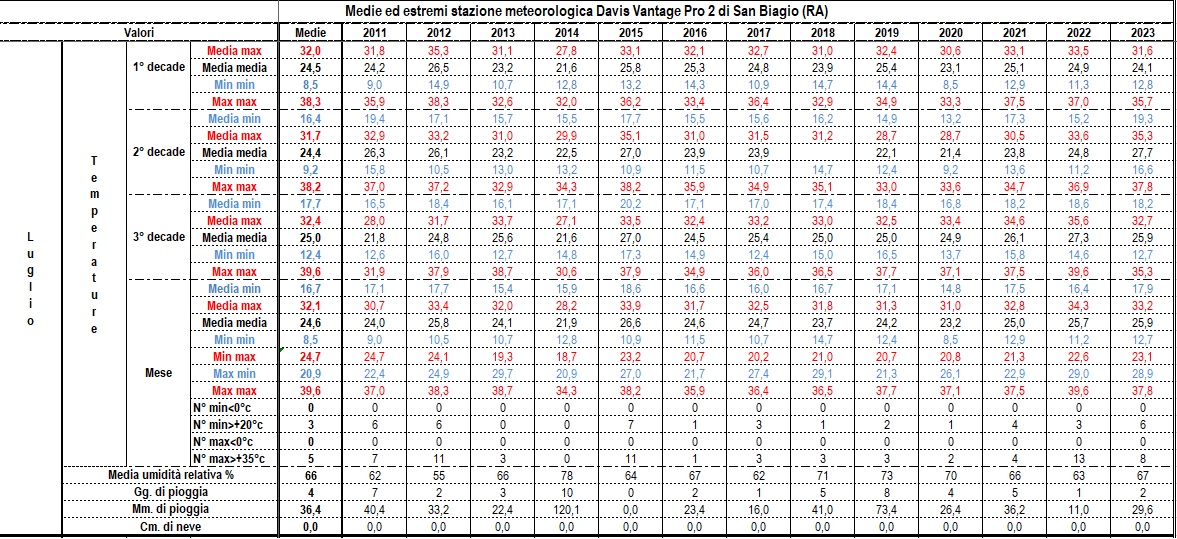 Dati, statistiche e considerazioni meteo mensili - Pagina 2 07-23