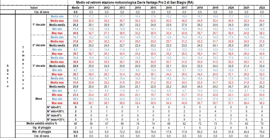 Dati, statistiche e considerazioni meteo mensili 08-22