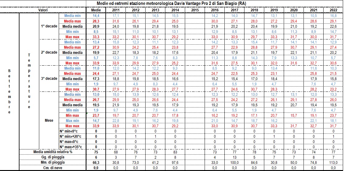 Dati, statistiche e considerazioni meteo mensili 09-22