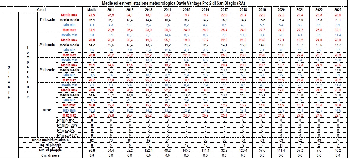 Dati, statistiche e considerazioni meteo mensili - Pagina 2 10-23