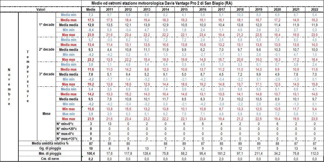 Dati, statistiche e considerazioni meteo mensili 11-22