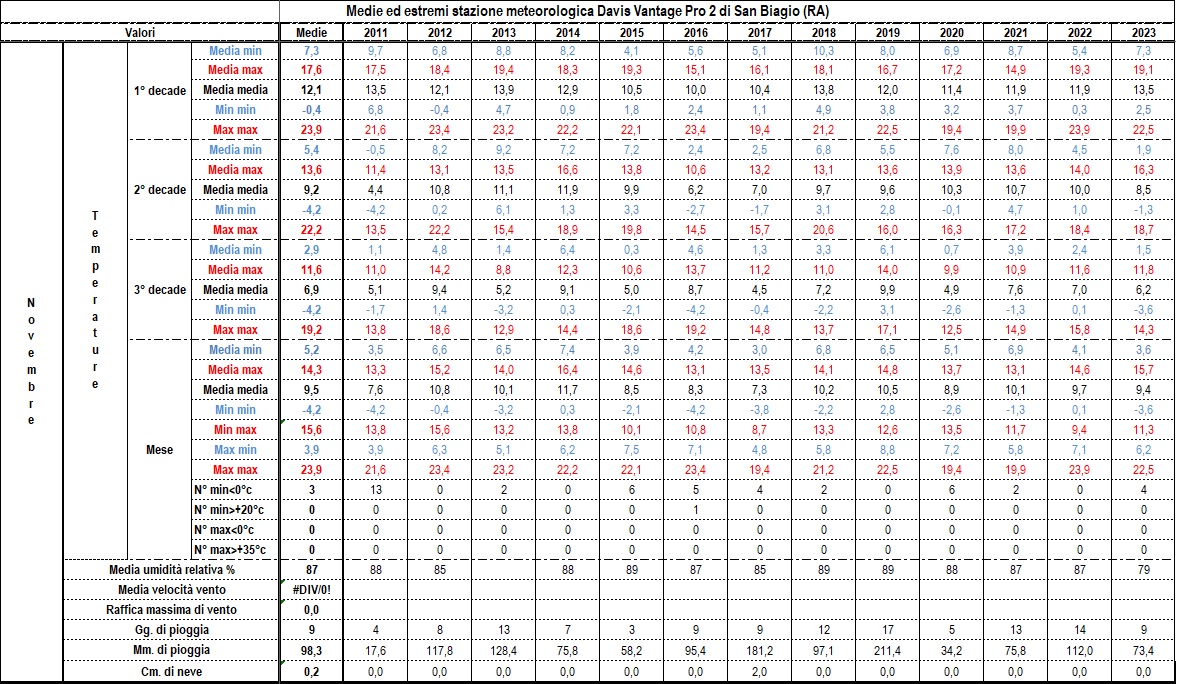 Dati, statistiche e considerazioni meteo mensili - Pagina 3 11-23