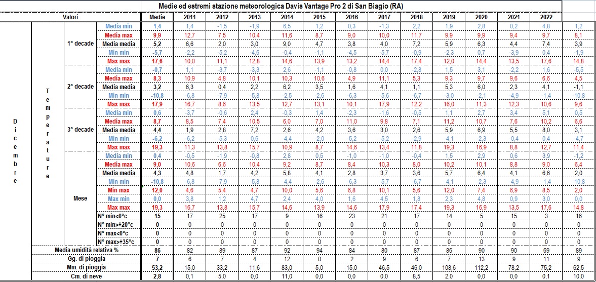 Dati, statistiche e considerazioni meteo mensili - Pagina 2 12-22