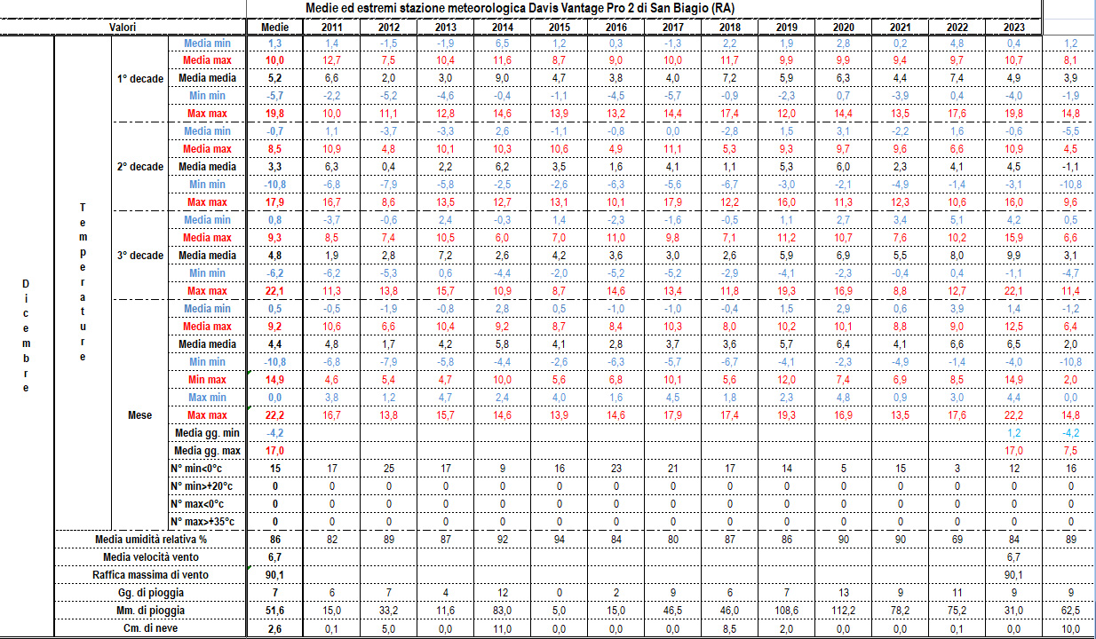 Dati, statistiche e considerazioni meteo mensili - Pagina 3 12-23