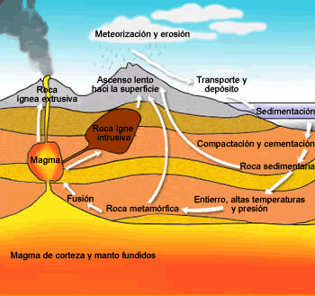 El poder de los minerales y la geoenergía Rock_cycle_spanish