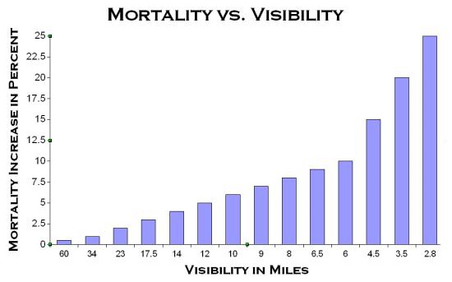 Geoengineered Snowstorms 2-mortality-vs-visibility-chart