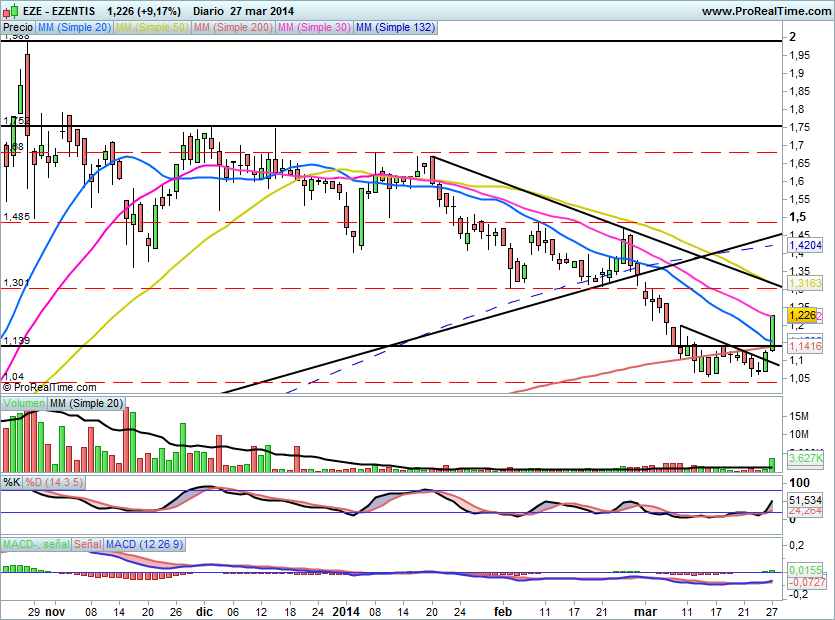 27/03/14 - Analisis Tecnico - Ezentis nuevo valor al que nos incorporamos, esperamos noticias el 2 de abril EZE75