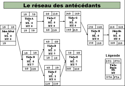 Techniques de planification : GANTT, PERT Antecedants