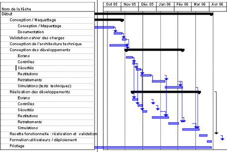 Techniques de planification : GANTT, PERT Gantt