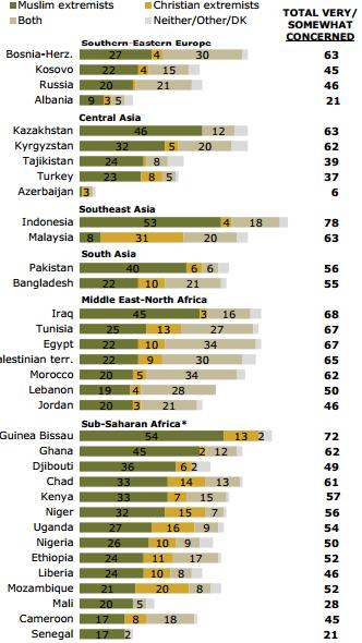 los mahometanos en la vida real Pew%20islam%20extremistas