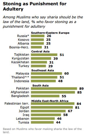 los mahometanos en la vida real Pew%20islam%20lapidacion