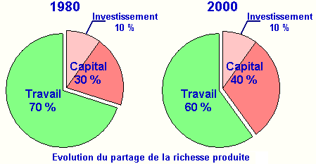 Le capitalisme en France nous prive de 40 à 50% du PIB. Partage