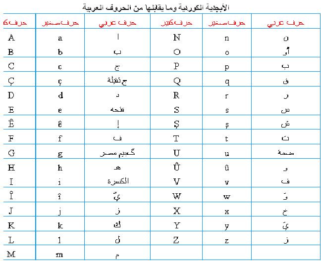 تعلم اللغه الكورديه  Latinia1