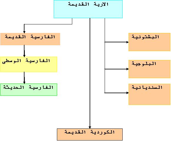 تعلم اللغه الكورديه  Old_ari