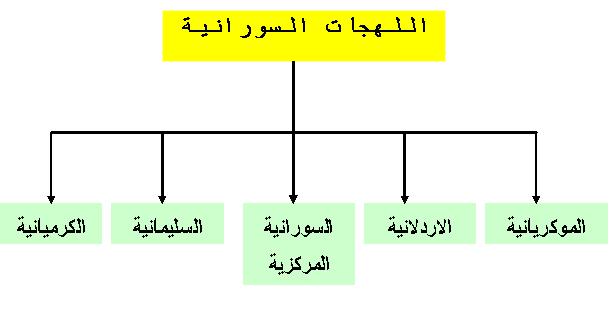 تعلم اللغه الكورديه  Surani