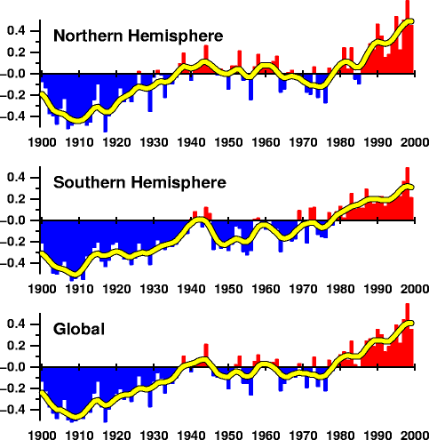 Les changements climatiques.    Tempnh_1900_1999