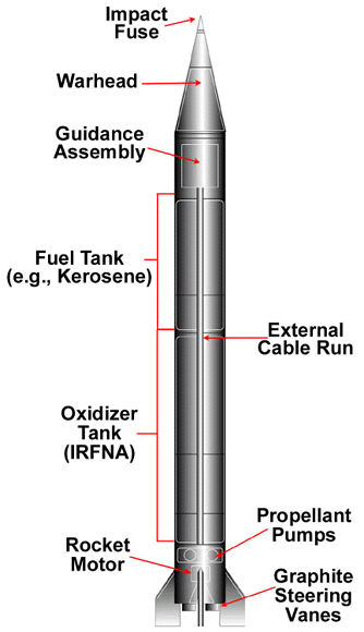 برامج ومنظومات الصواريخ فى الوطن العربى Fig1