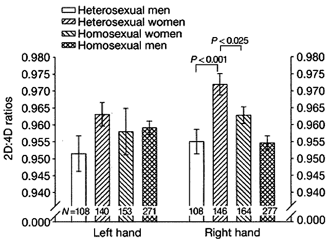 Can 2D:4D finger length ratio really predict sexual orientation? Digits