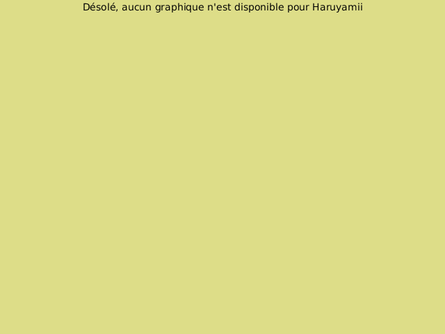 Graphes de Niveau du KGS Go Server Haruyamii-fr_FR