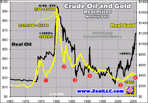 cours or , pétrole et dollar /ratio or pétrole- gold oil ratio  Zeal081905A