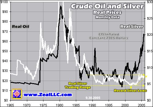  ratio argent / pétrole - silver /oil ratio / Hamilton Zeal100705B