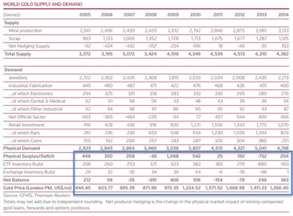 2014 - Cập nhật tin tức thị trường vàng (daily) - Page 2 Gsw041215-1