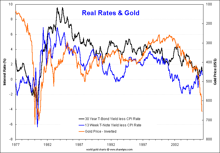 cours de l'or et taux d'intérêt - Gibson Paradoxe  RealRatesandGold2006