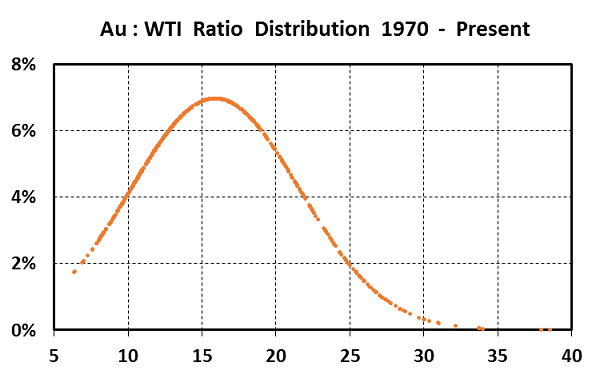 The History of Gold-Oil Ratios: 1970-2018 ..Relevant to Iraq’s foreign reserves vs. Kuwait's foreign reserves Image003