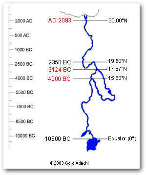 Time river theory, the nile decoded Fig-12