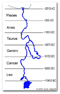 Time river theory, the nile decoded Fig-13