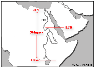 Time river theory, the nile decoded Fig-2