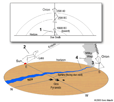 Time river theory, the nile decoded Fig-7