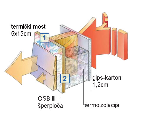 Termoizolacija montažnih kuća Hladni-most-drvena-konstruk