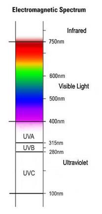 conseils pour UV mètre Electromagnetic-spectrum