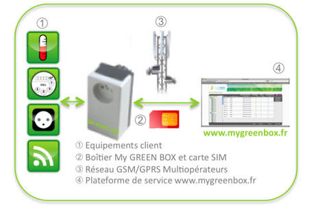 Prise lectrique communicante GSM multifonctions Schema_reseau_greenbox