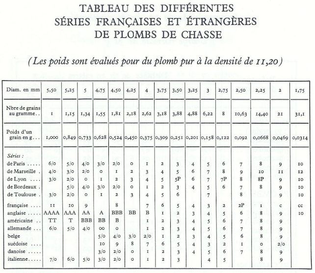 Grenaille de plomb Serie_plomb_de_chasse_taille_numero