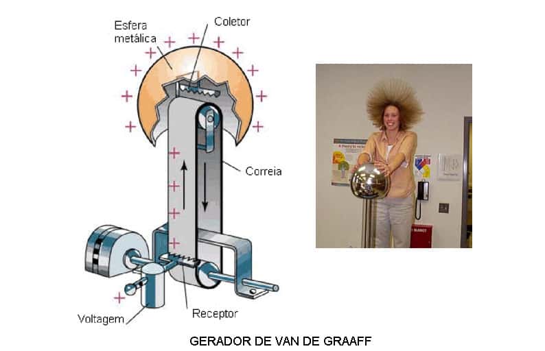 Gerador de Van de Graaff 8846B